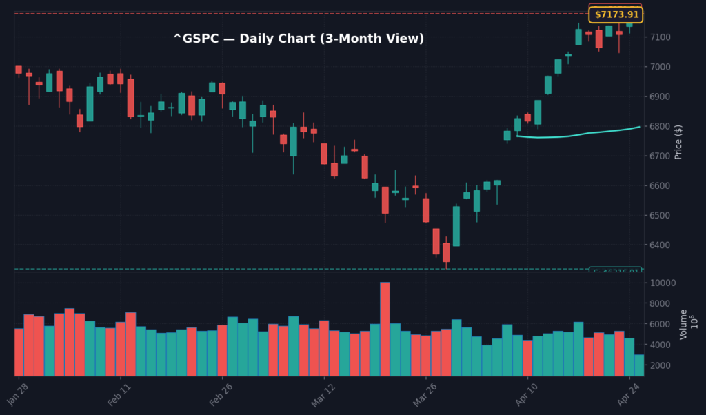^GSPC Daily Chart — 3-Month View with SMA50/200